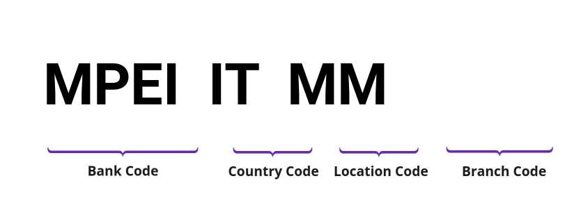 SWIFT / BIC MPEIITMM