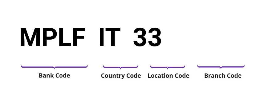 SWIFT / BIC MPLFIT33