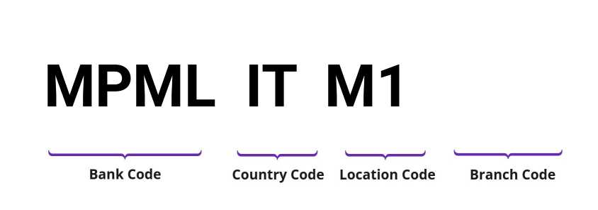 SWIFT / BIC MPMLITM1