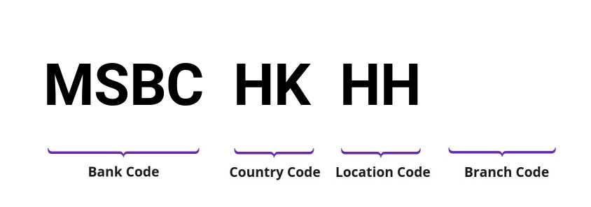 SWIFT / BIC MSBCHKHH