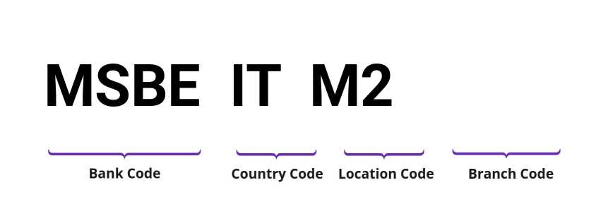 SWIFT / BIC MSBEITM2