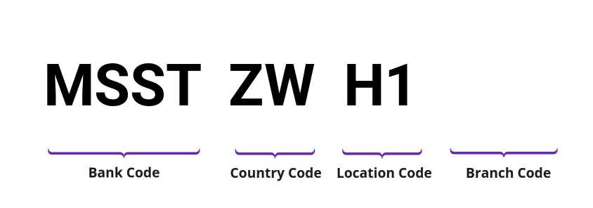 SWIFT / BIC MSSTZWH1