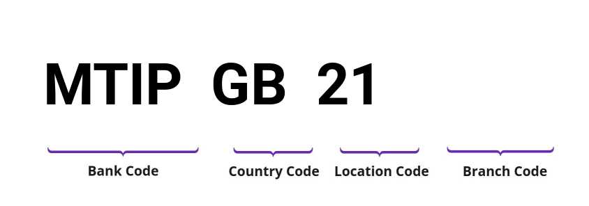 SWIFT / BIC MTIPGB21