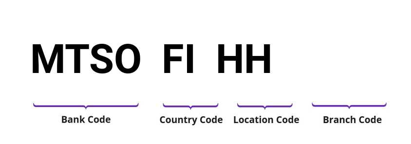 SWIFT / BIC MTSOFIHH