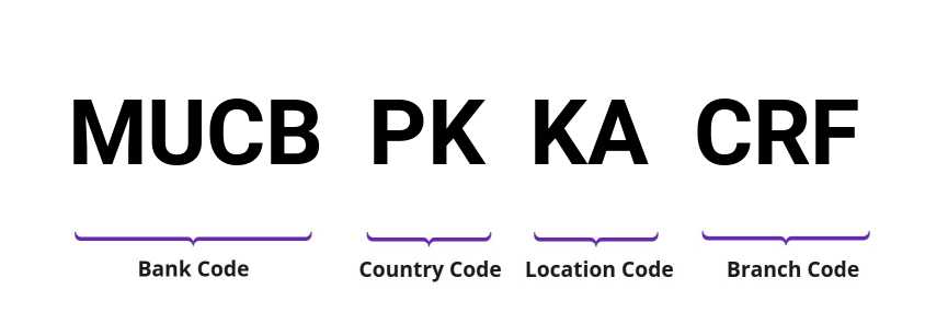 SWIFT / BIC MUCBPKKACRF