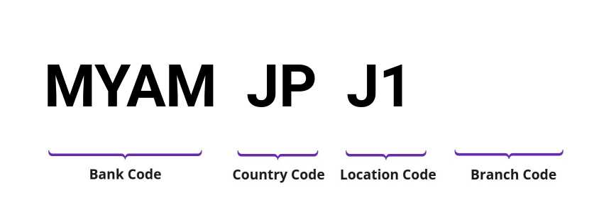 SWIFT / BIC MYAMJPJ1