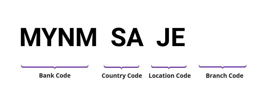 SWIFT / BIC MYNMSAJE