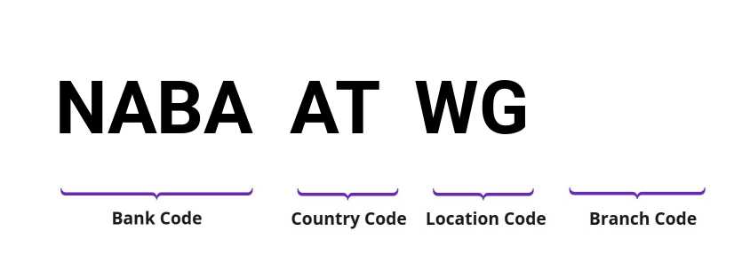 SWIFT / BIC NABAATWG