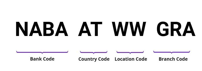 SWIFT / BIC NABAATWWGRA