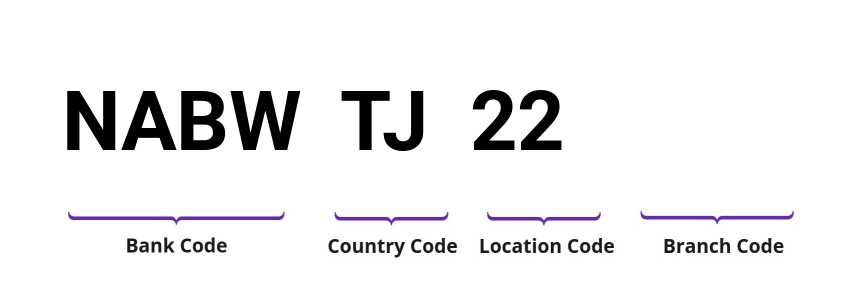 SWIFT / BIC NABWTJ22