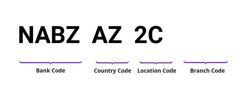 SWIFT / BIC NABZAZ2C