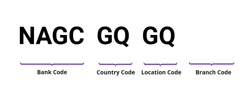 SWIFT / BIC NAGCGQGQ