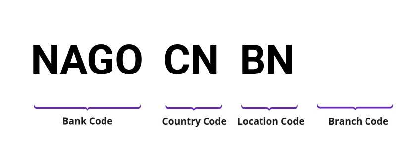 SWIFT / BIC NAGOCNBN