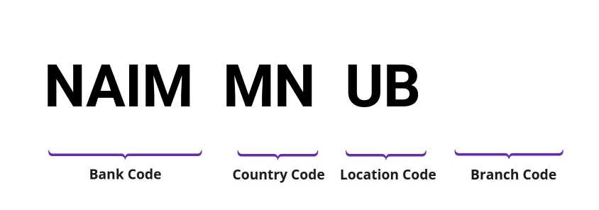 SWIFT / BIC NAIMMNUB