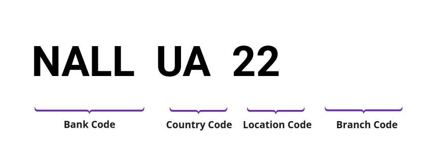 SWIFT / BIC NALLUA22