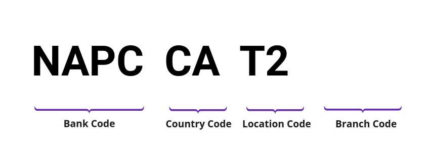 SWIFT / BIC NAPCCAT2