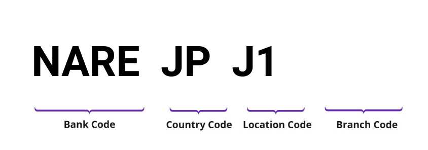 SWIFT / BIC NAREJPJ1
