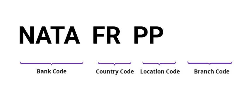 SWIFT / BIC NATAFRPP