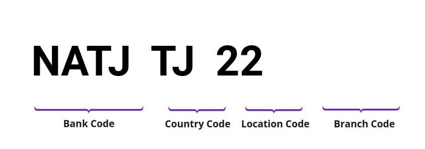 SWIFT / BIC NATJTJ22