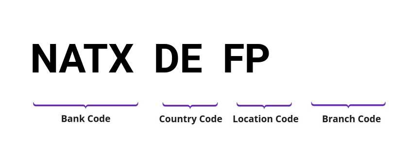 SWIFT / BIC NATXDEFP