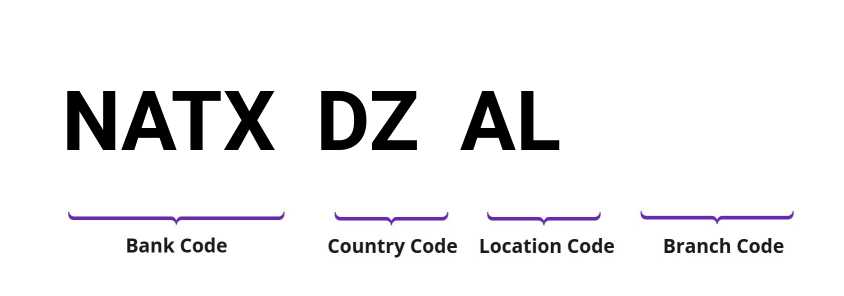 SWIFT / BIC NATXDZAL