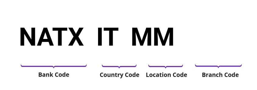 SWIFT / BIC NATXITMM