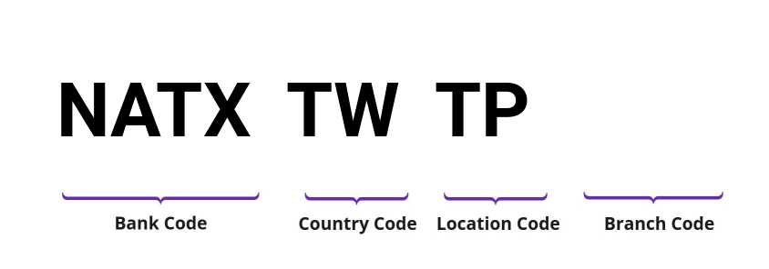 SWIFT / BIC NATXTWTP