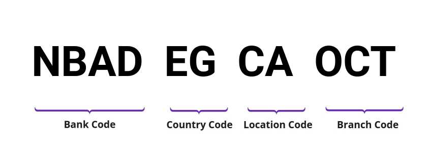 SWIFT / BIC NBADEGCAOCT