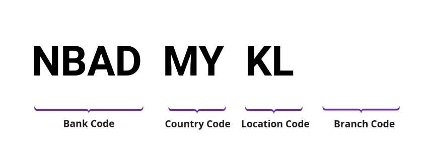 SWIFT / BIC NBADMYKL