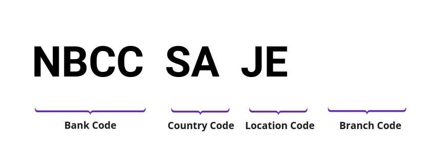 SWIFT / BIC NBCCSAJE