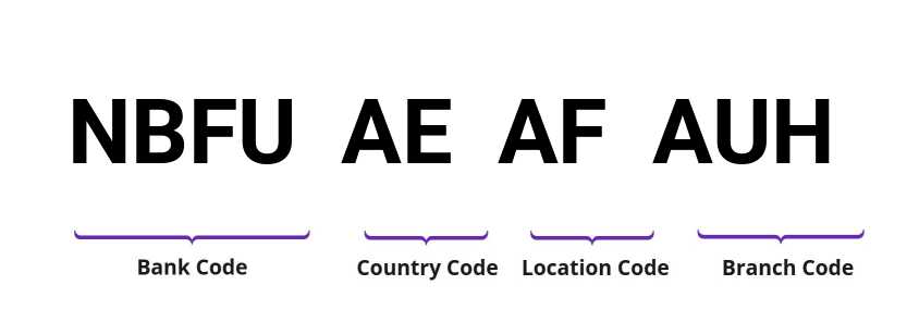 SWIFT / BIC NBFUAEAFAUH