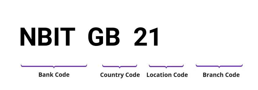 SWIFT / BIC NBITGB21