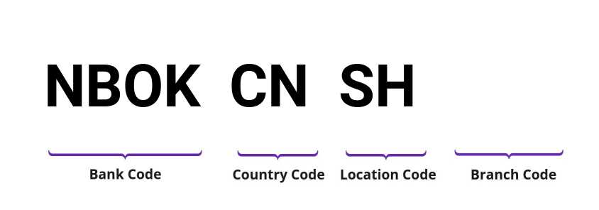 SWIFT / BIC NBOKCNSH