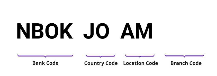 SWIFT / BIC NBOKJOAM