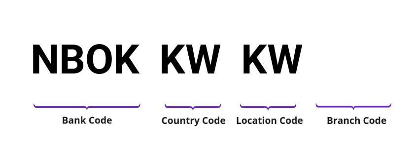 SWIFT / BIC NBOKKWKW