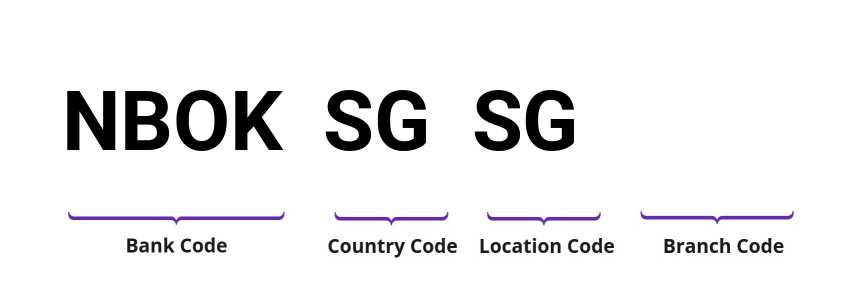 SWIFT / BIC NBOKSGSG