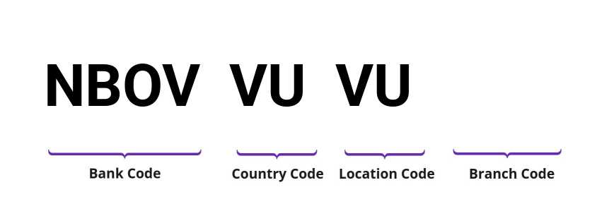 SWIFT / BIC NBOVVUVU