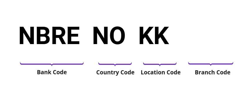 SWIFT / BIC NBRENOKK