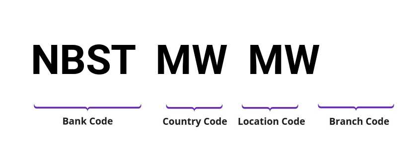 SWIFT / BIC NBSTMWMW