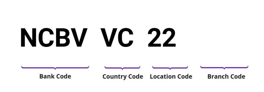 SWIFT / BIC NCBVVC22