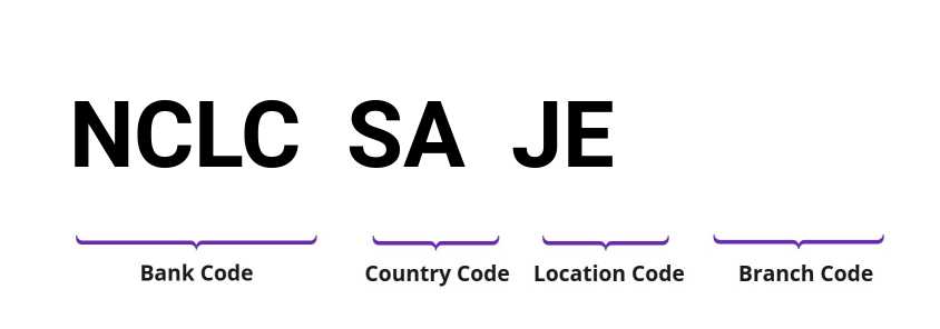 SWIFT / BIC NCLCSAJE