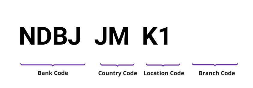 SWIFT / BIC NDBJJMK1