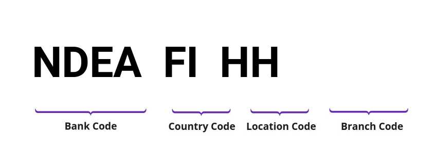 SWIFT / BIC NDEAFIHH