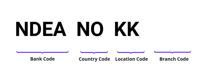 SWIFT / BIC NDEANOKK