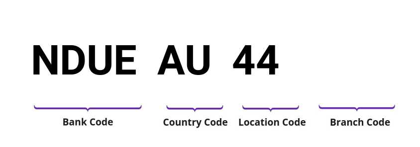 SWIFT / BIC NDUEAU44
