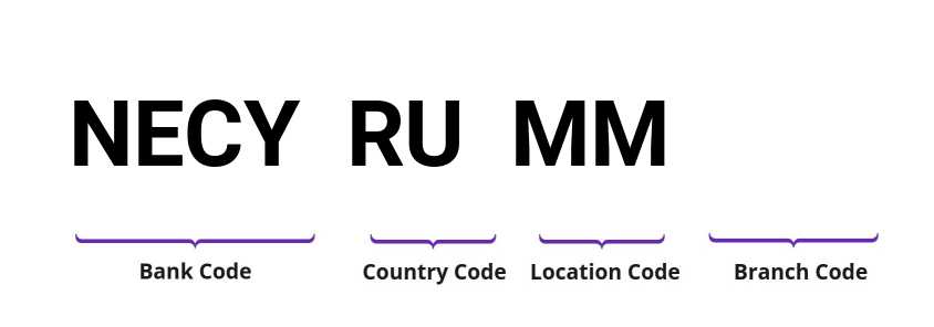 SWIFT / BIC NECYRUMM