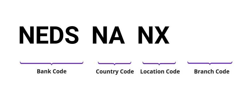 SWIFT / BIC NEDSNANX