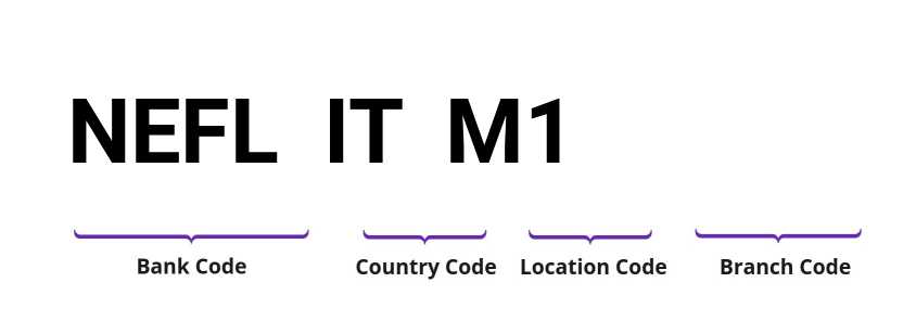 SWIFT / BIC NEFLITM1