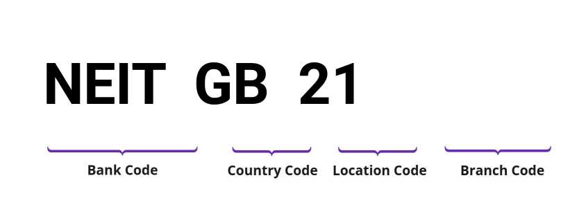 SWIFT / BIC NEITGB21