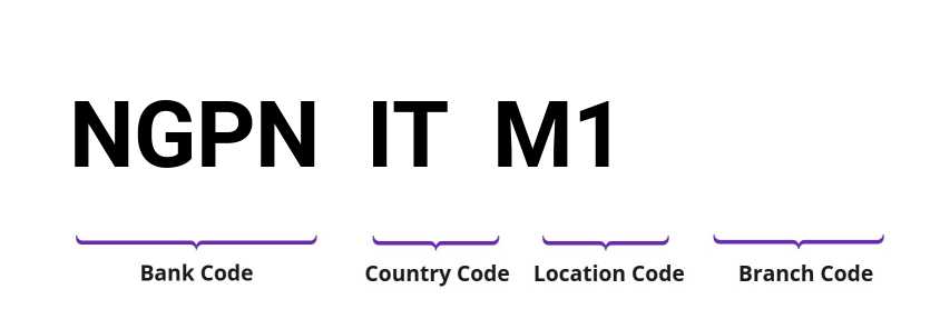 SWIFT / BIC NGPNITM1